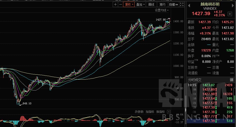 越南股市开盘上涨收回年内所有跌幅创历史新高收益率远超沪深300