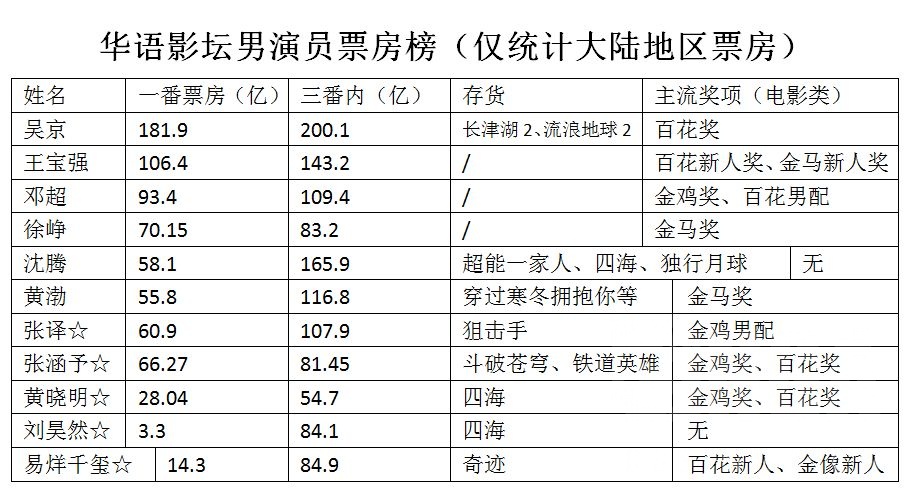 电影全面统计华语影坛男演员票房榜仅统计大陆地区票房