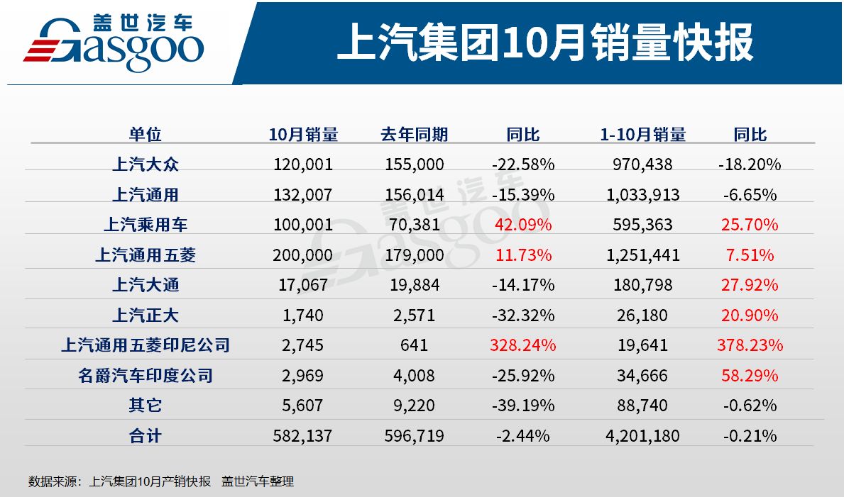 上汽集团10月销量58万辆上汽乘用车销量破10万