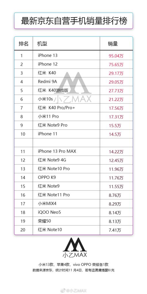 10月1日11月3日京东自营手机销量排行