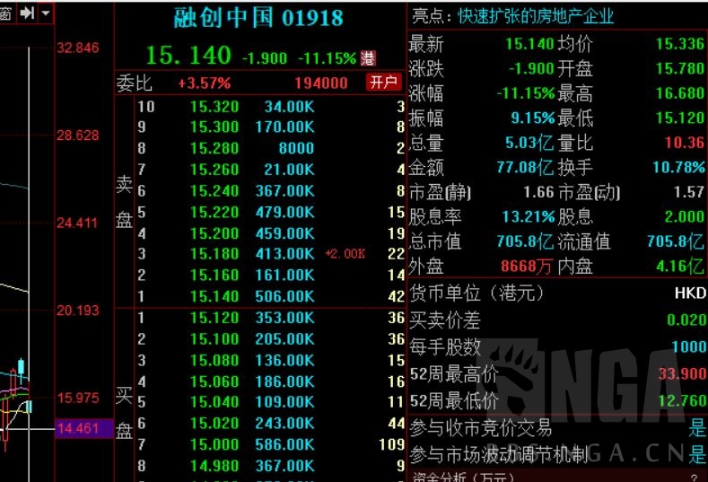 融创系股票今天暴跌