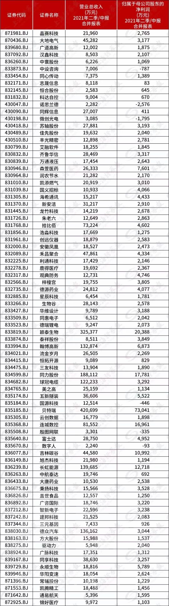 北交所首批上市股票从9月至今基本股价都翻倍了