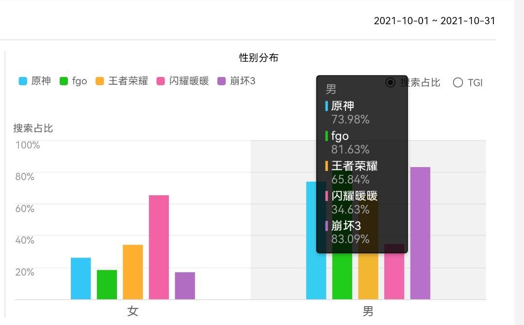 男女比例氵搜了一下部分游戏的男女比例