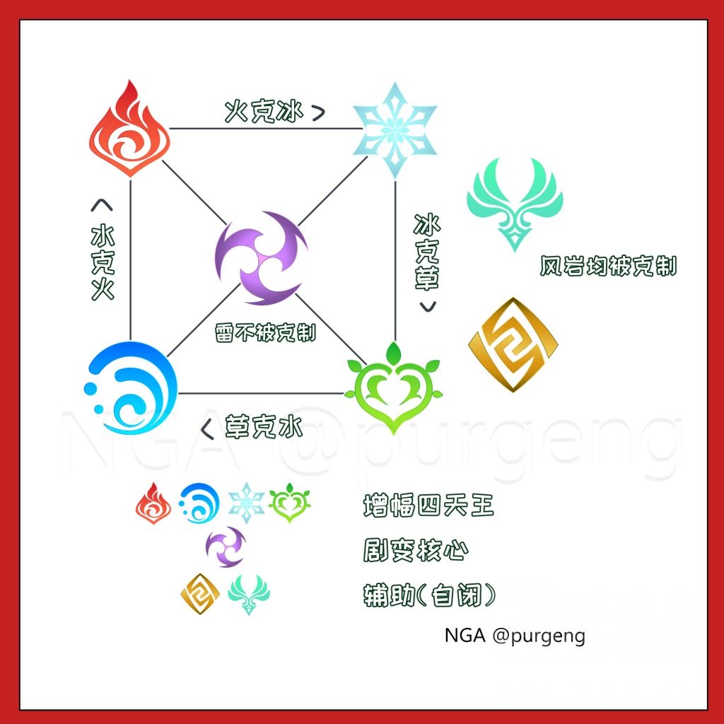 闲聊杂谈抛砖引玉试论草系反应水系或将更强基于原神现有体系对草系的