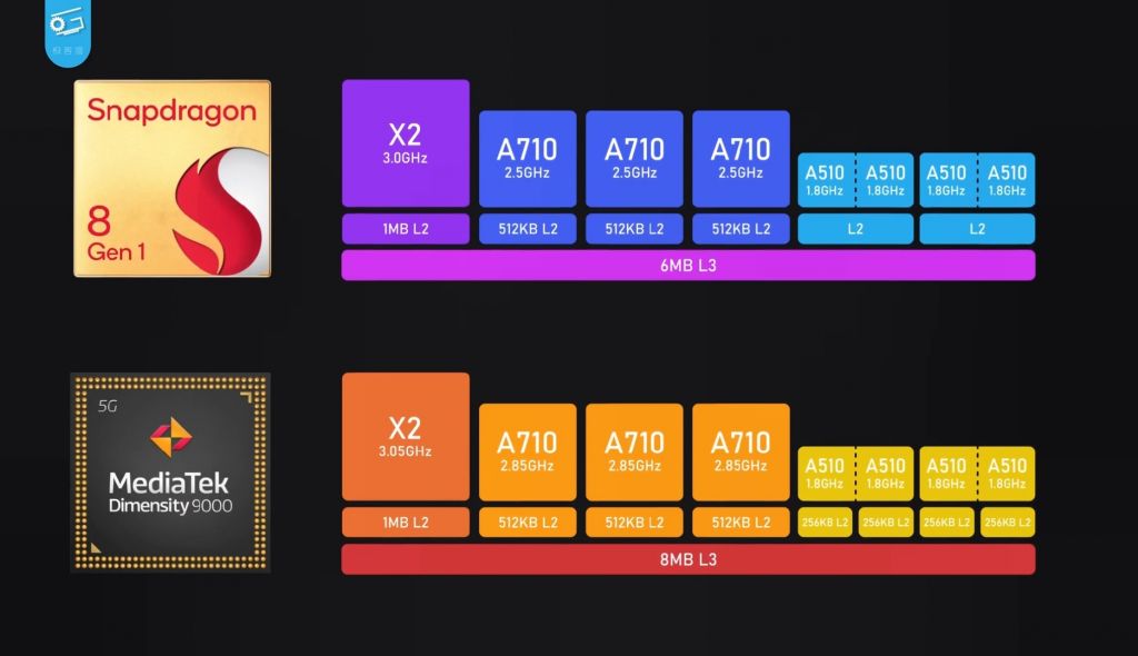 骁龙8gen1这cpu参数太垃了吧连天玑9000都不如