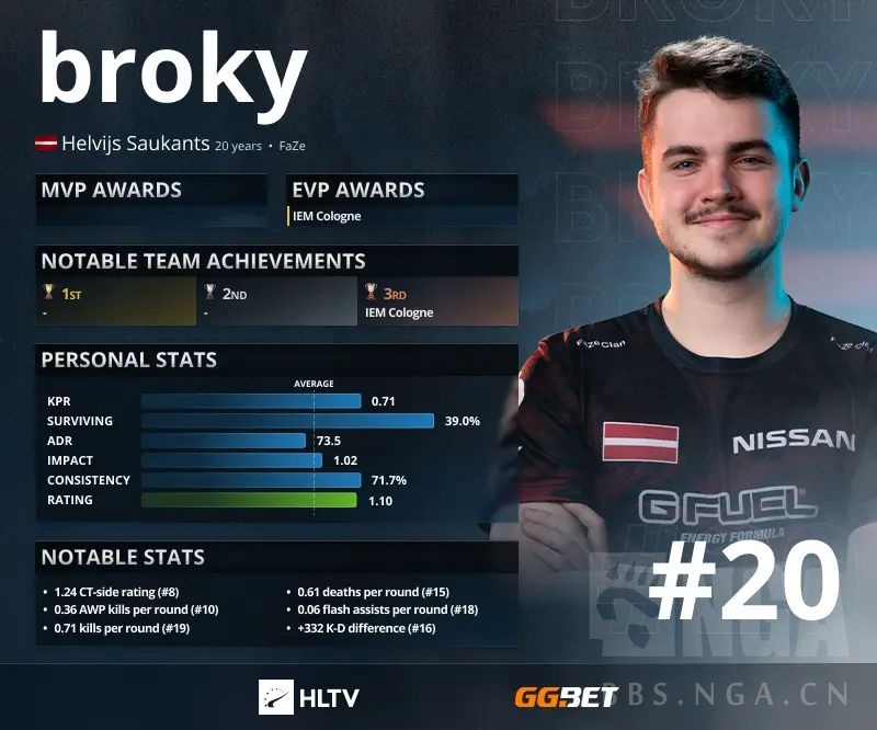 新闻资讯hltv2021年度最佳选手第20名broky