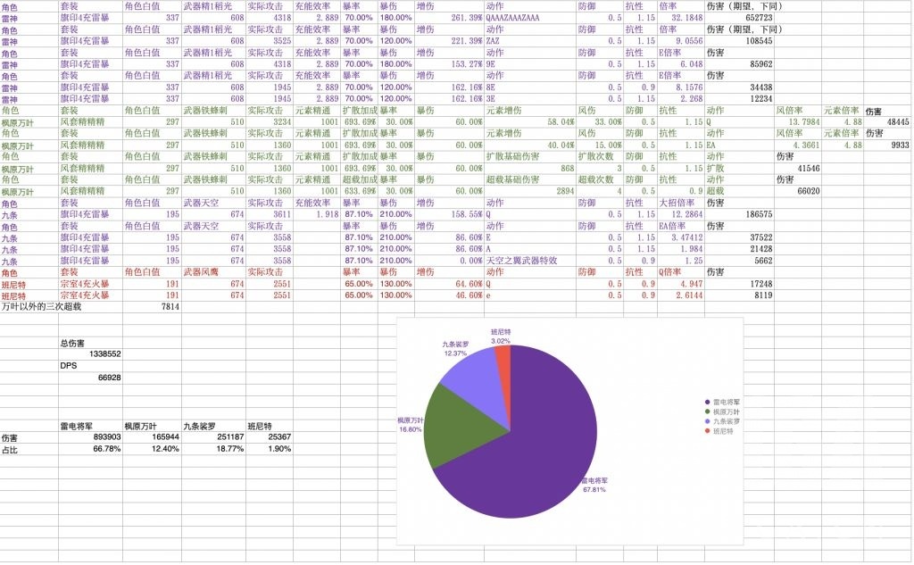 薄樱初绽攻略数据讨论24词条0命1精八重神子雷电将军在雷八万班队中的