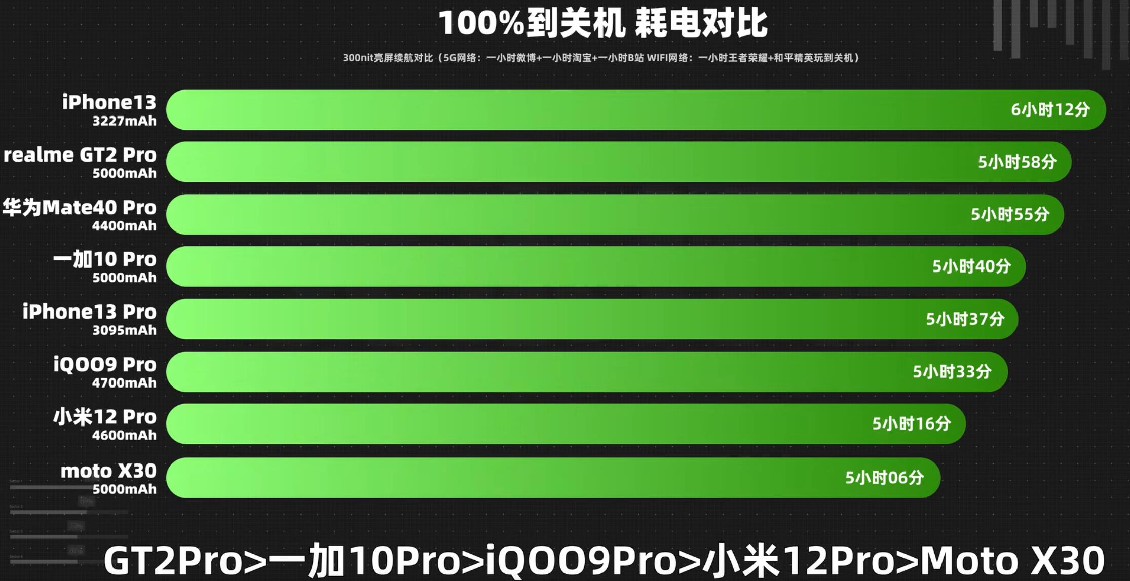 moto都说8gen1翻车了那得看是谁家的8gen1啊