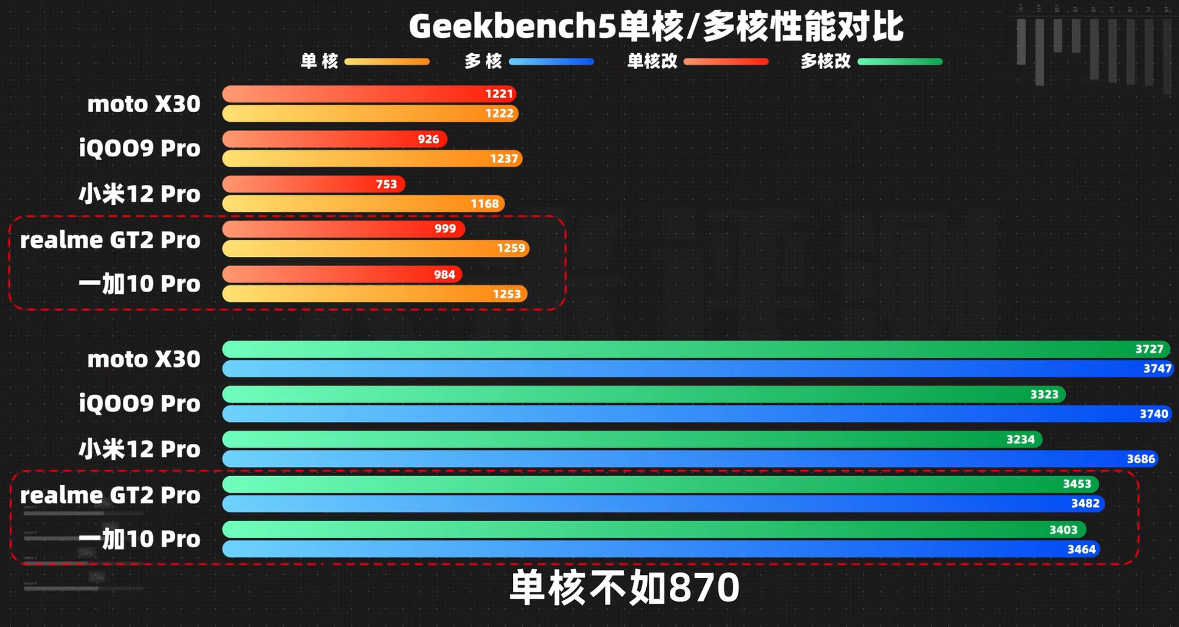 moto都说8gen1翻车了那得看是谁家的8gen1啊