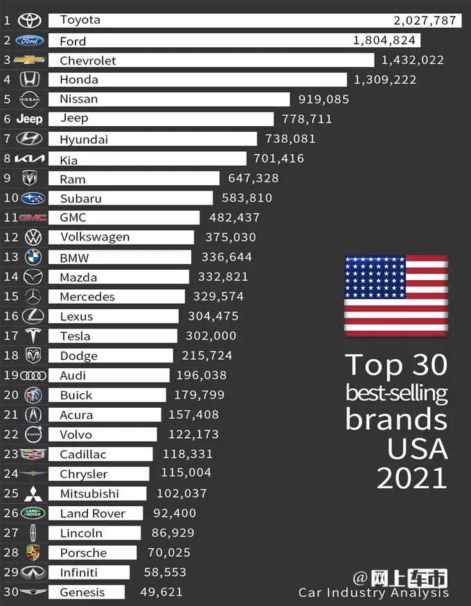美国2021年30大汽车品牌销量排名