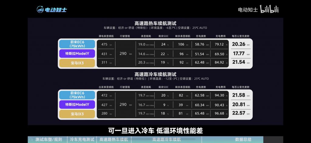 蔚来75度电池零下十度横向比对modelyix3