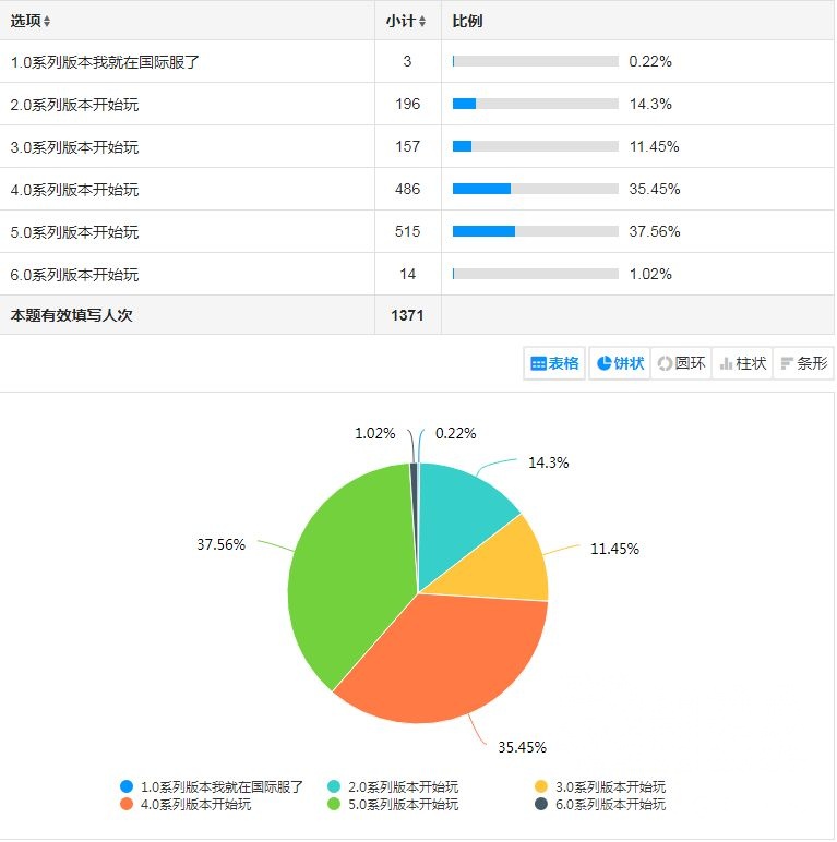 闲聊杂谈608nga职业统计向问卷部分数据报告详尽报告数据量1300