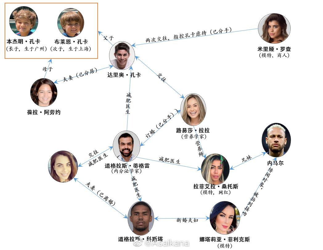 内马尔,孔卡,道格拉斯科斯塔的人际关系图