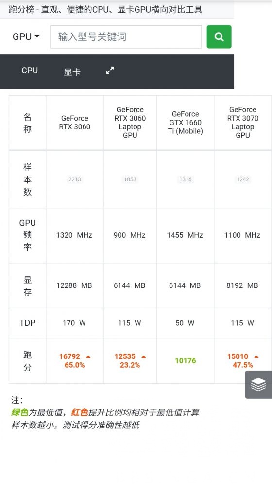 笔记本1660ti换30603070提升不大啊