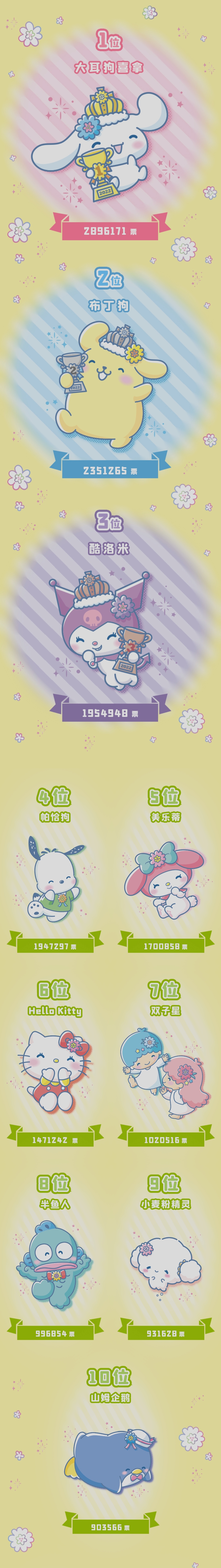 联动氵2022年三丽鸥角色大赏最终排名大耳狗喜提3连冠更新其他联动