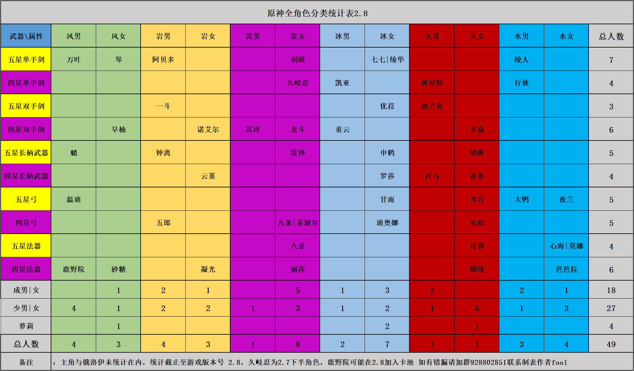 抛砖引玉原神全角色分类统计表按照武器属性角色星级进行分类列表