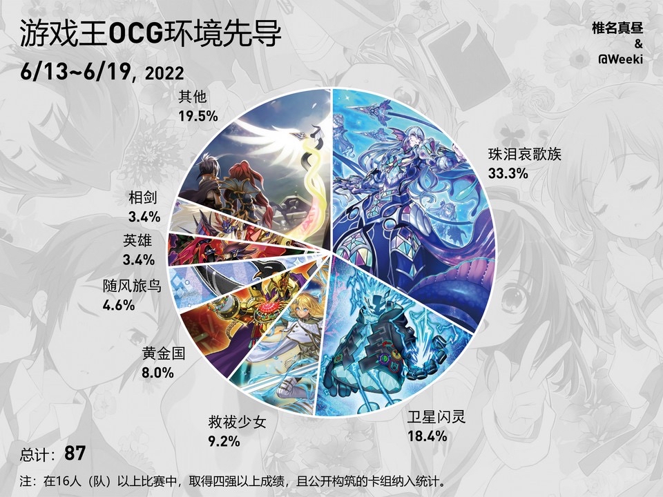 游戏王2021ocg饼图图片