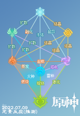心得交流基于前瞻透露目前原神元素反应画的反应一图流