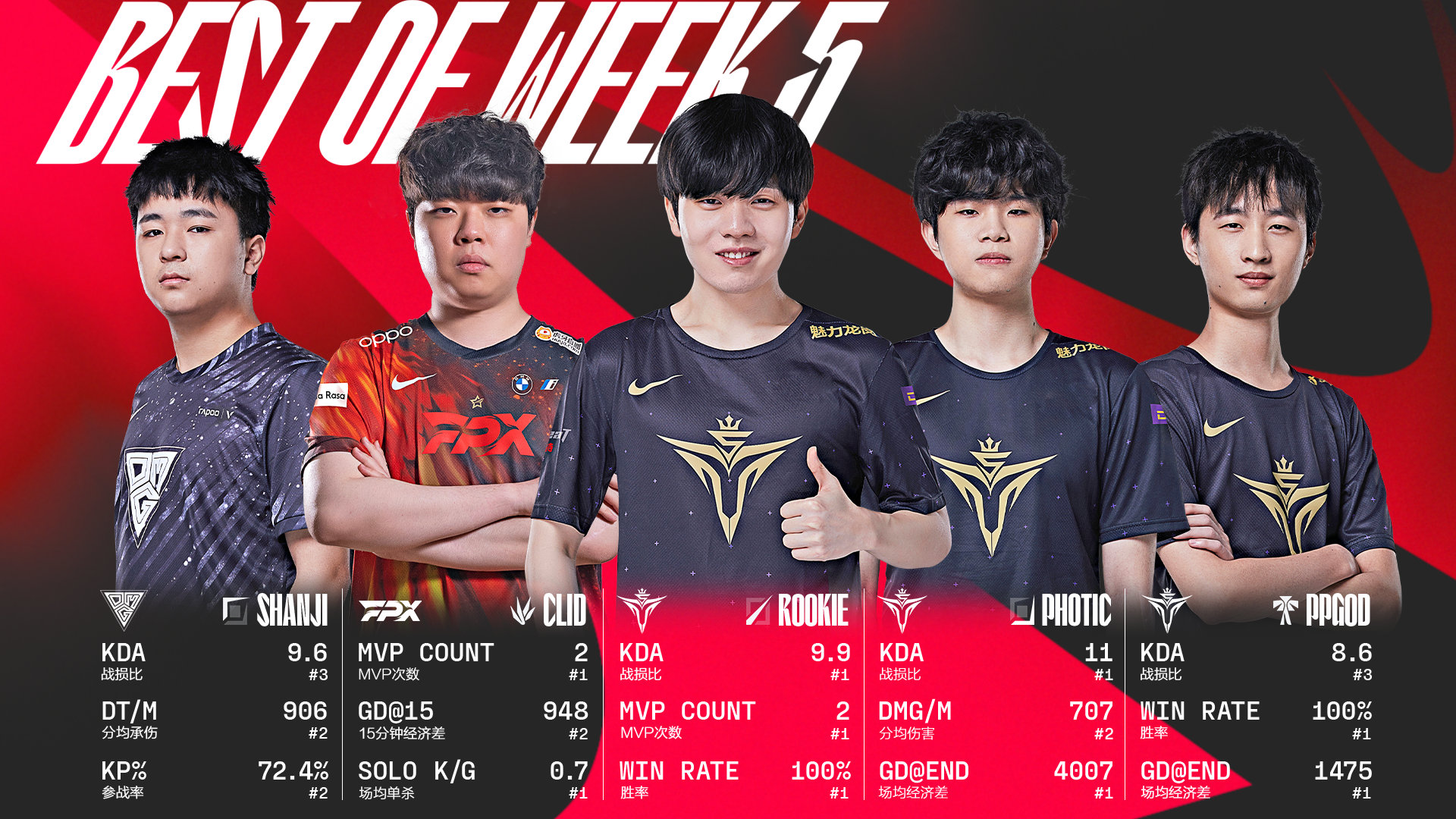 Lpl Shanji Clid Rookie Photic Ppgod Mvprookie