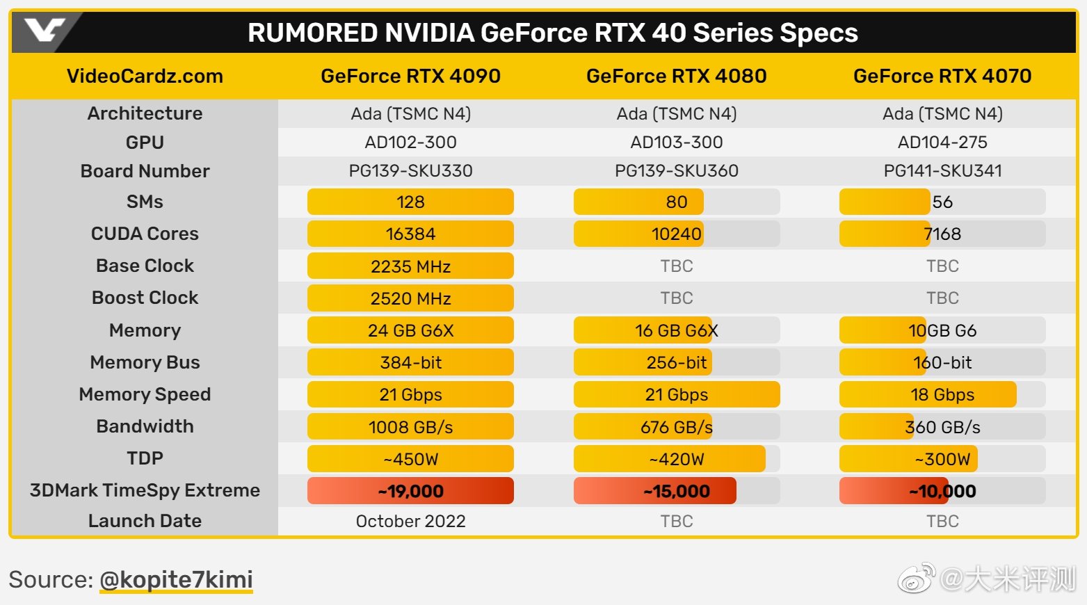 it新闻rtx4090408040703dmarktimespyextreme跑分成绩曝光