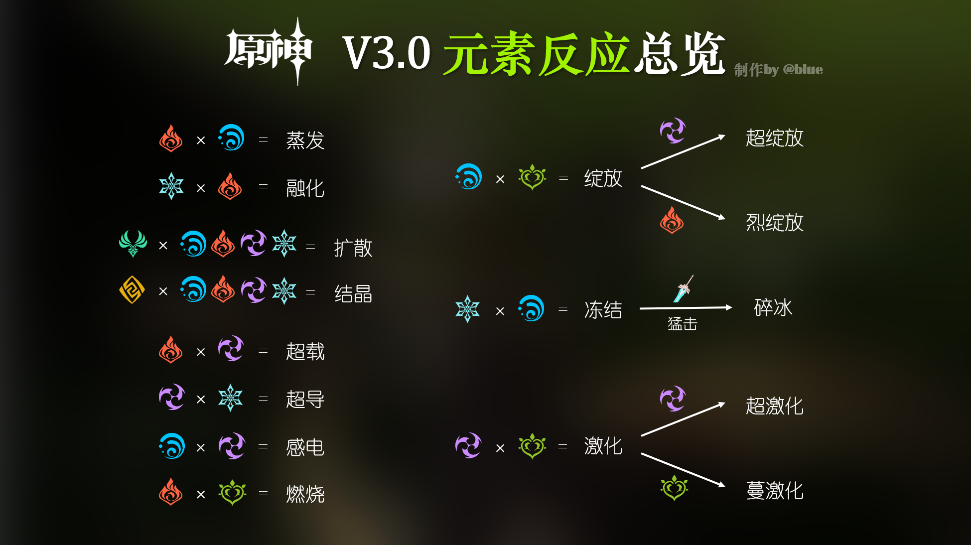 [玫瑰黎明攻略][原神冒险团]《初等元素论》—— 新手向元素系统介绍