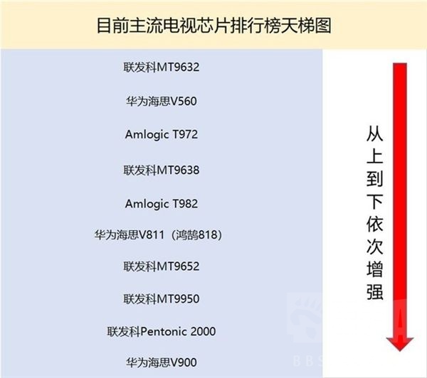 it新闻2023电视芯片天梯图为什么说买电视看芯片