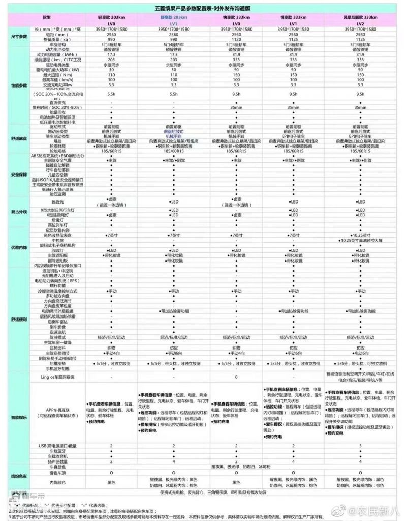五菱缤果配置流出