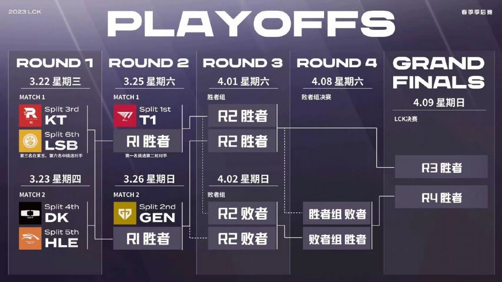 外赛区赛事明天lck季后赛要开了