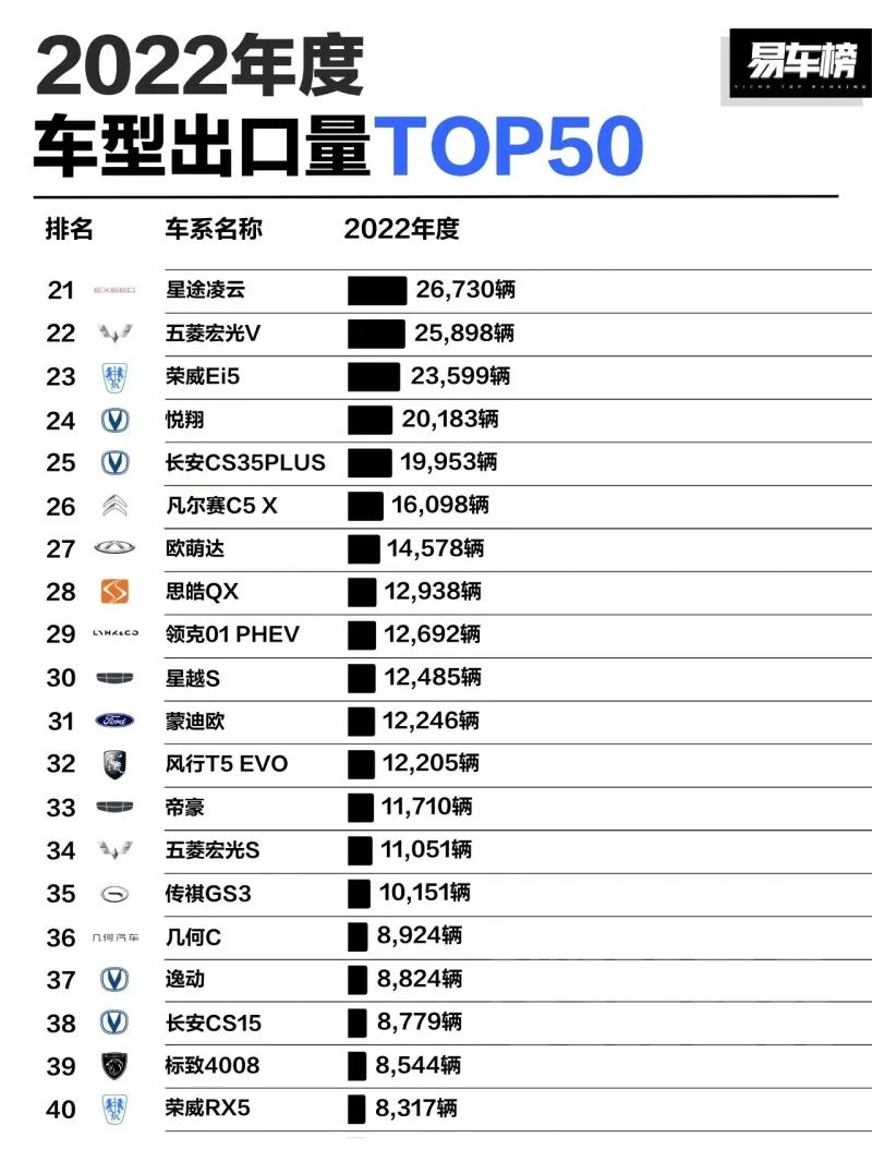 2022年度中国汽车行业出口量最多的50个车型排行榜