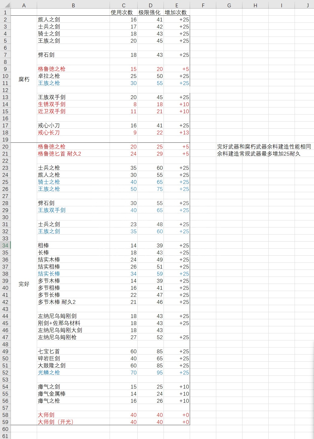 [智慧][力量] 王国之泪部分武器耐久测试,余料建造测试数据