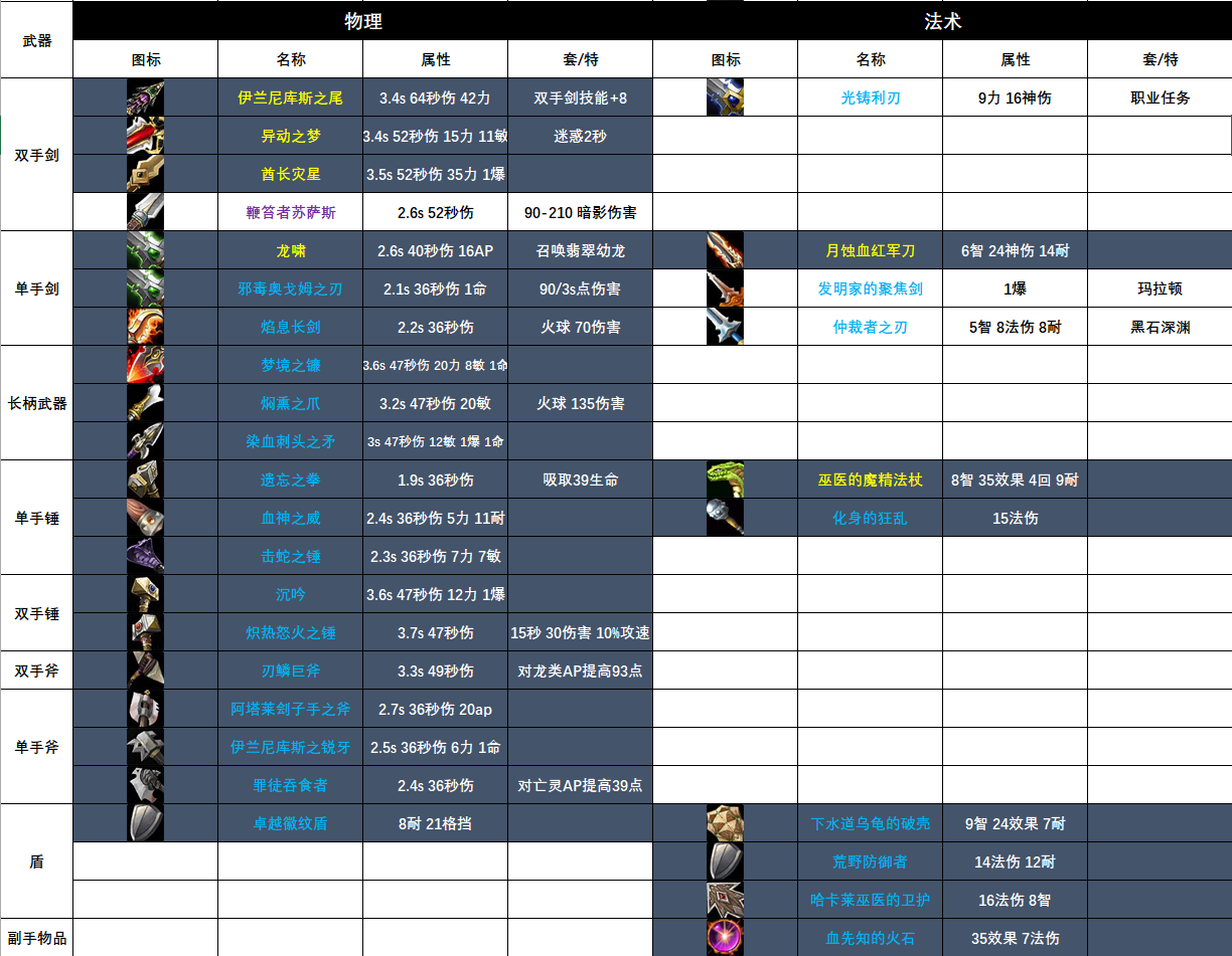 攻略怀旧plus奶骑经典旧世探索赛季p3阶段神圣骑士相关总结包括bis