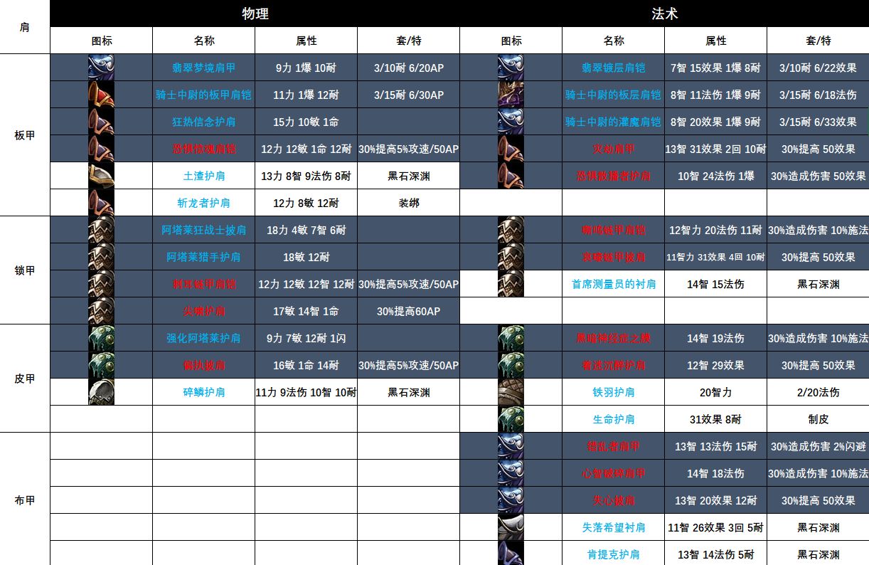 攻略怀旧plus奶骑经典旧世探索赛季p3阶段神圣骑士相关总结包括bis