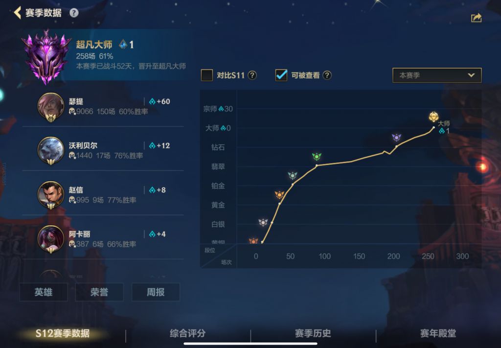 [国服讨论][国服讨论]主玩辅助瑟提的新手玩家60% 胜率上大师什么水平