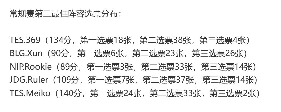 [本赛区赛事]真无敌了,选票能数错的 nga玩家社区