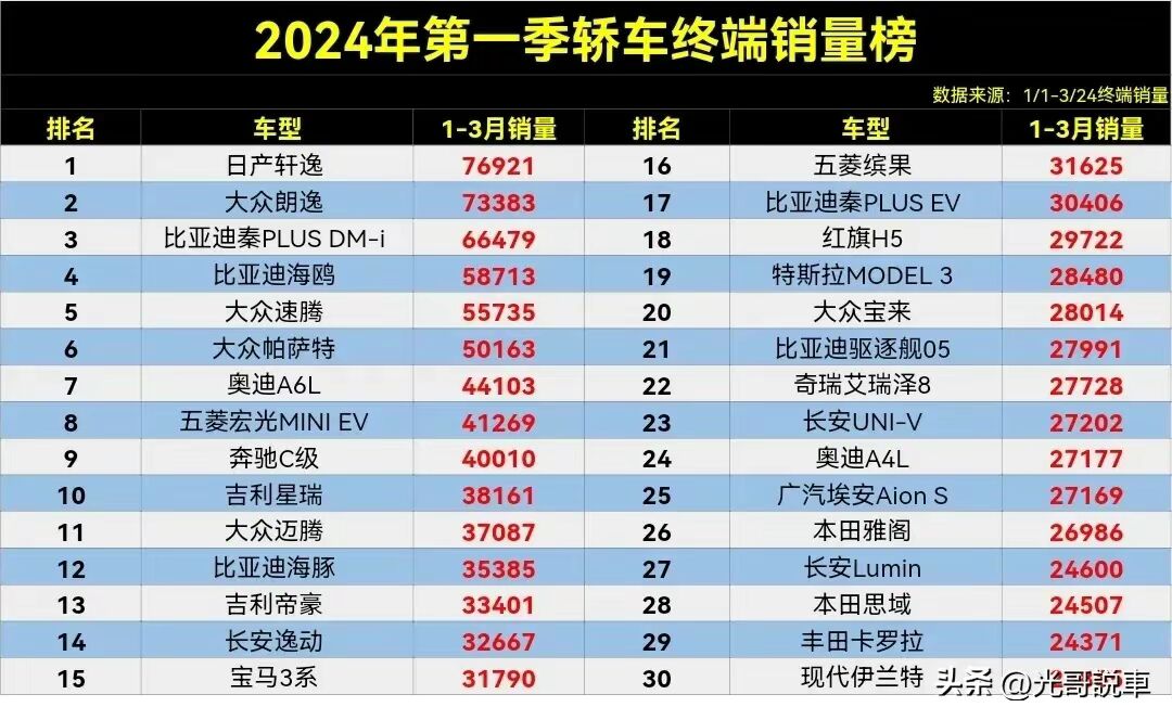 2024年1季度国内轿车销量排行榜