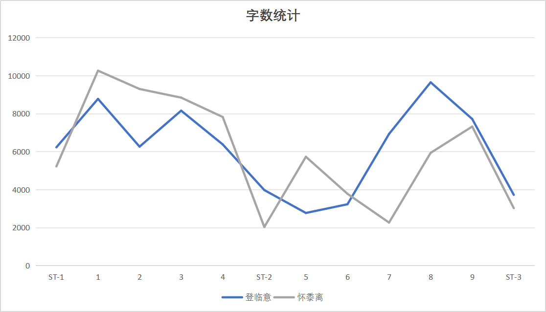剧情讨论巴别塔ss预热以字数统计的角度分析崔林特尔梅之金和怀黍离的