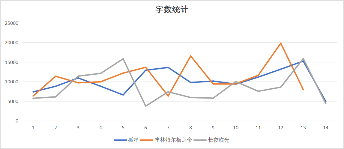 剧情讨论巴别塔ss预热以字数统计的角度分析崔林特尔梅之金和怀黍离的