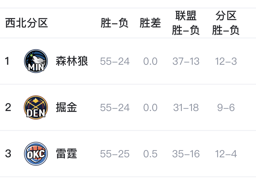 nba的分区排名和联盟排名的规则是不是完全一样的?