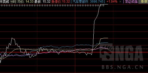 老哥们昨天重仓的万丰今天早上一小时盯盘真的心脏骤停