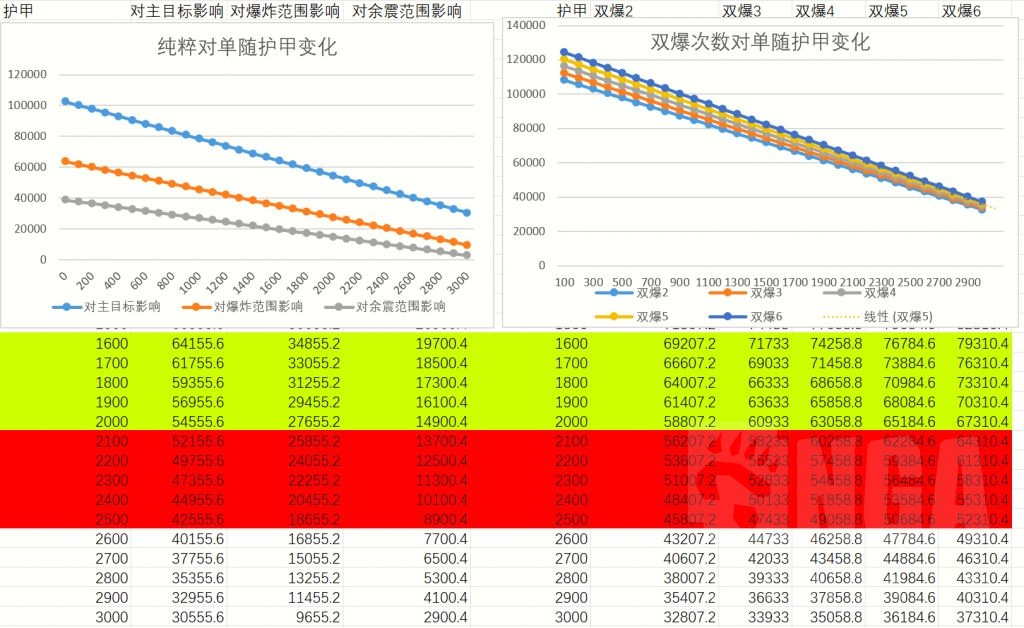 数据讨论数据讨论随便做了个w天赋爆炸次数对单的伤害增幅
