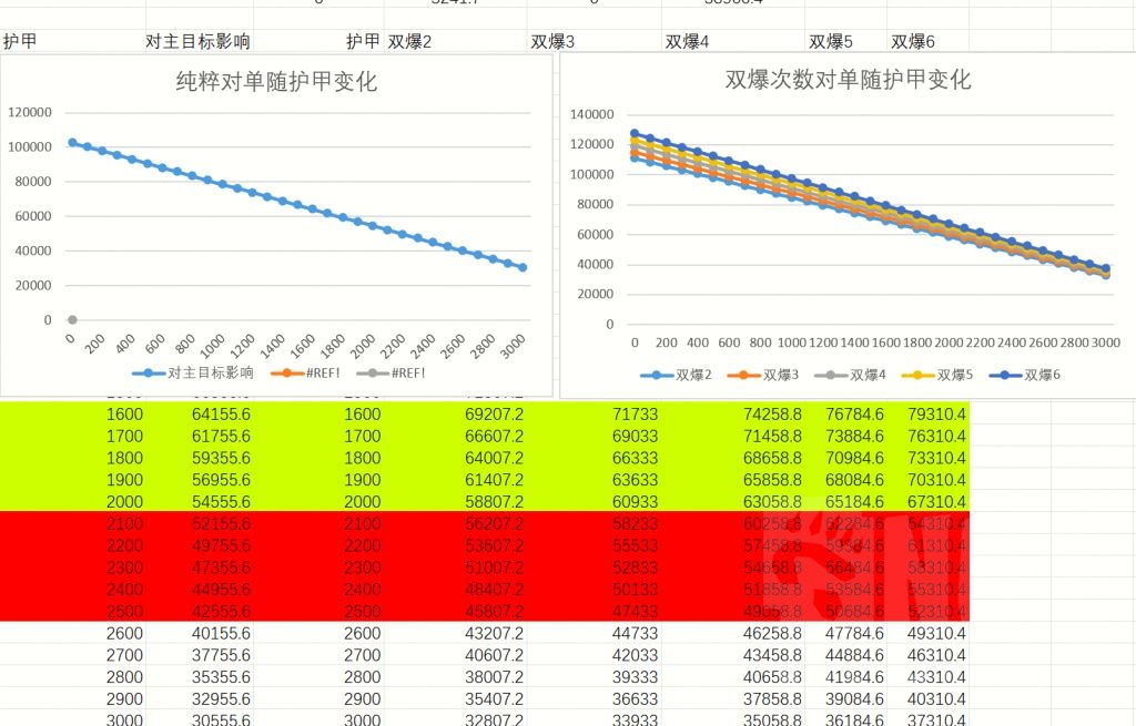 数据讨论数据讨论随便做了个w天赋爆炸次数对单的伤害增幅