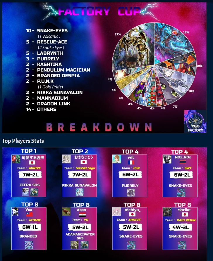 [战报] factory cup s6 #7