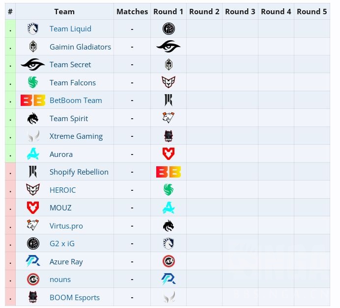 pgl瑞士轮小组赛第一轮对阵出来了,ig第一轮打李逵,ar