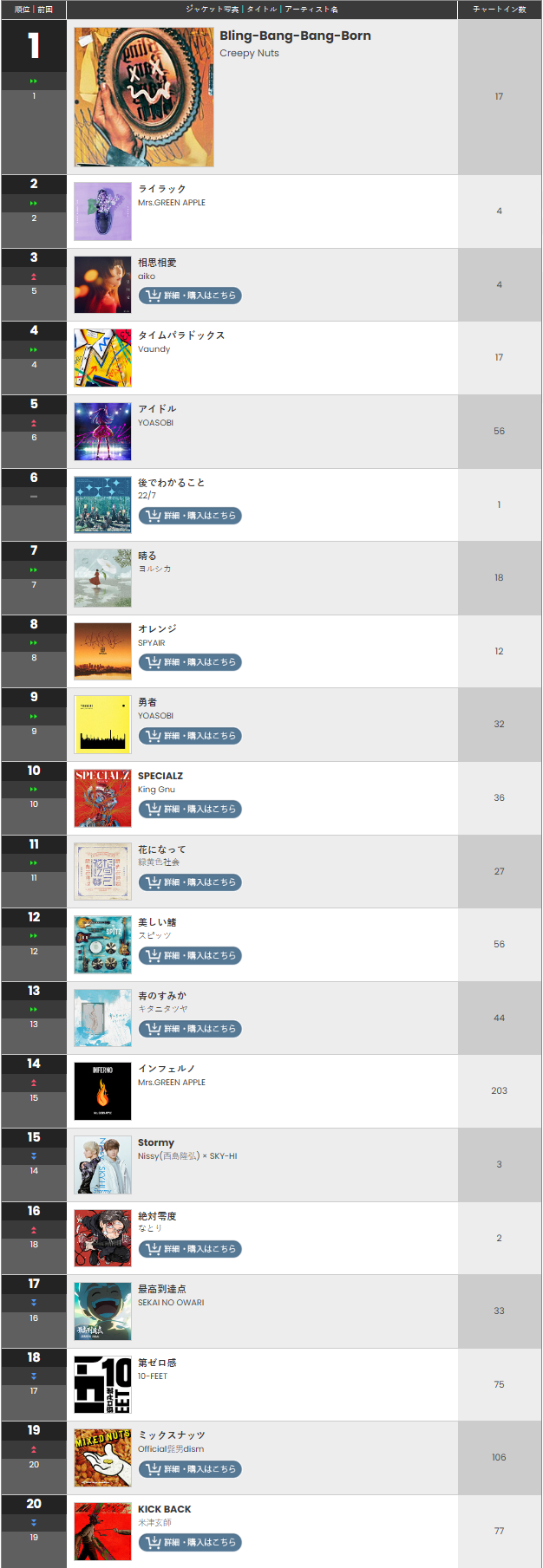 [搬运] billboard日本热门动漫歌曲周榜(18) 24/05/01