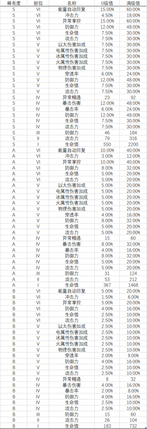 喧响攻略委托绝区零必修1伤害乘区