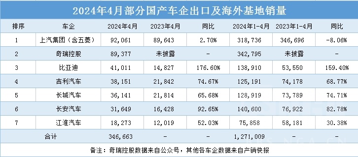 2024年4月部分国产车企出口及海外基地销量