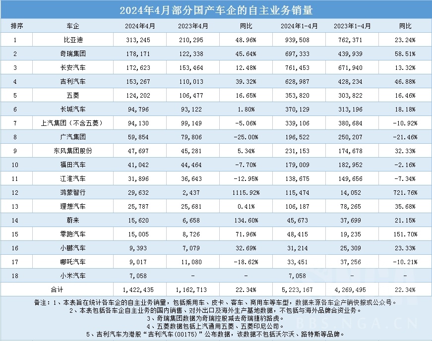 2024年4月部分国产车企的自主业务销量