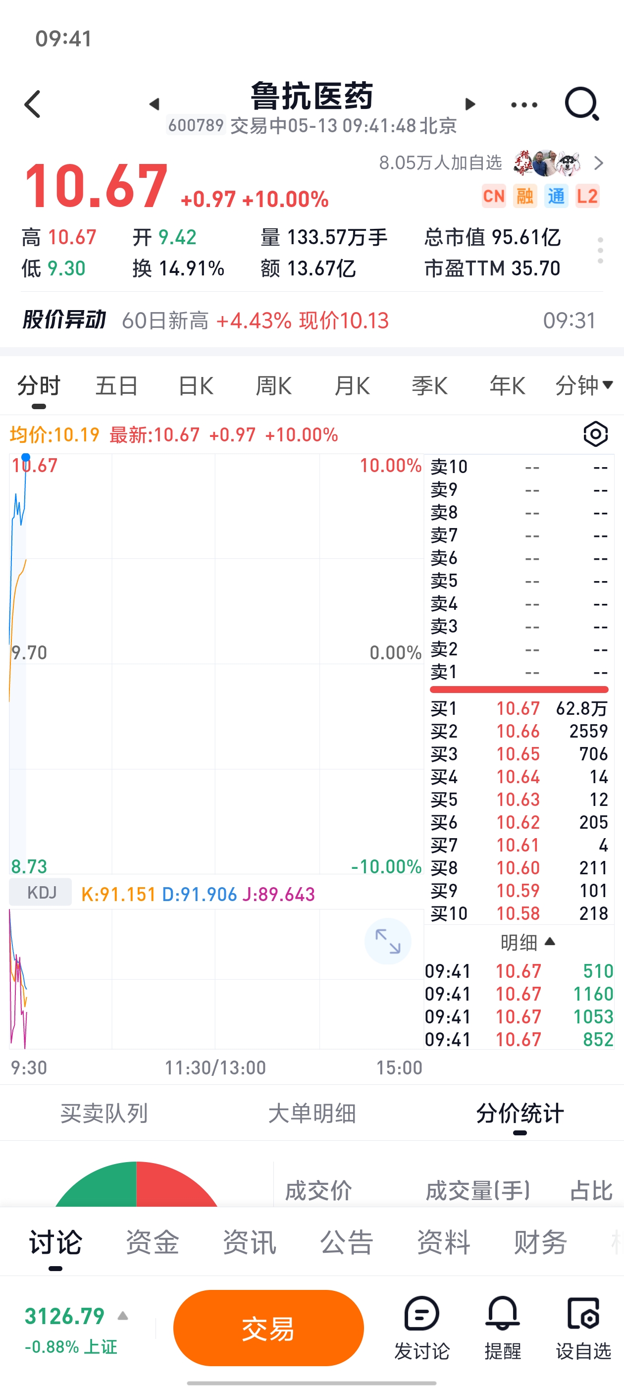 鲁抗医药涨停,60万手封单