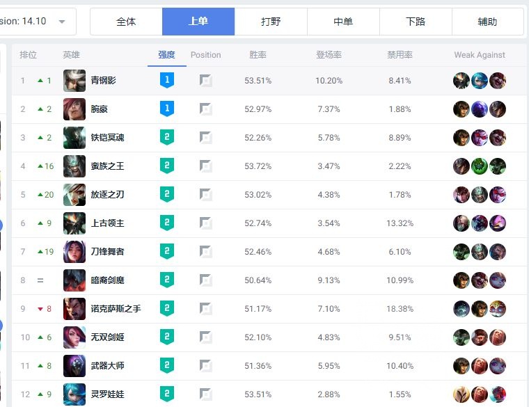 [游戏本体] 英雄联盟上单派对,五姐妹 五虎只有一个人没有收到邀请!