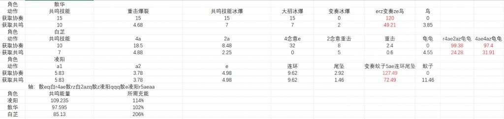 攻略凌阳散华白芷配队协奏能量与共鸣能量excel拉表计算